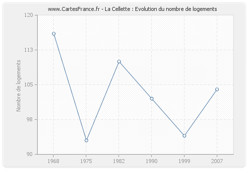 La Cellette : Evolution du nombre de logements